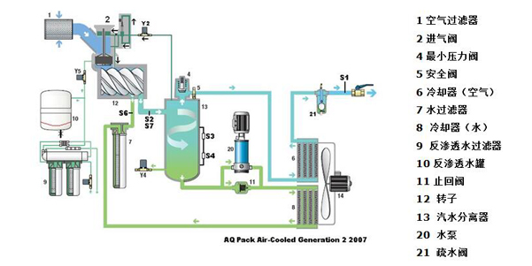 無油螺桿空壓機工作原理